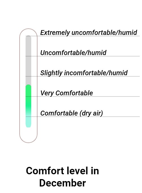 Wintersun Comfort grade and huricane risk